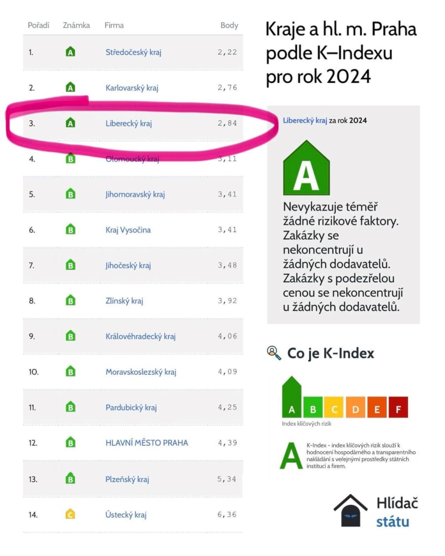 žebříček krajů 